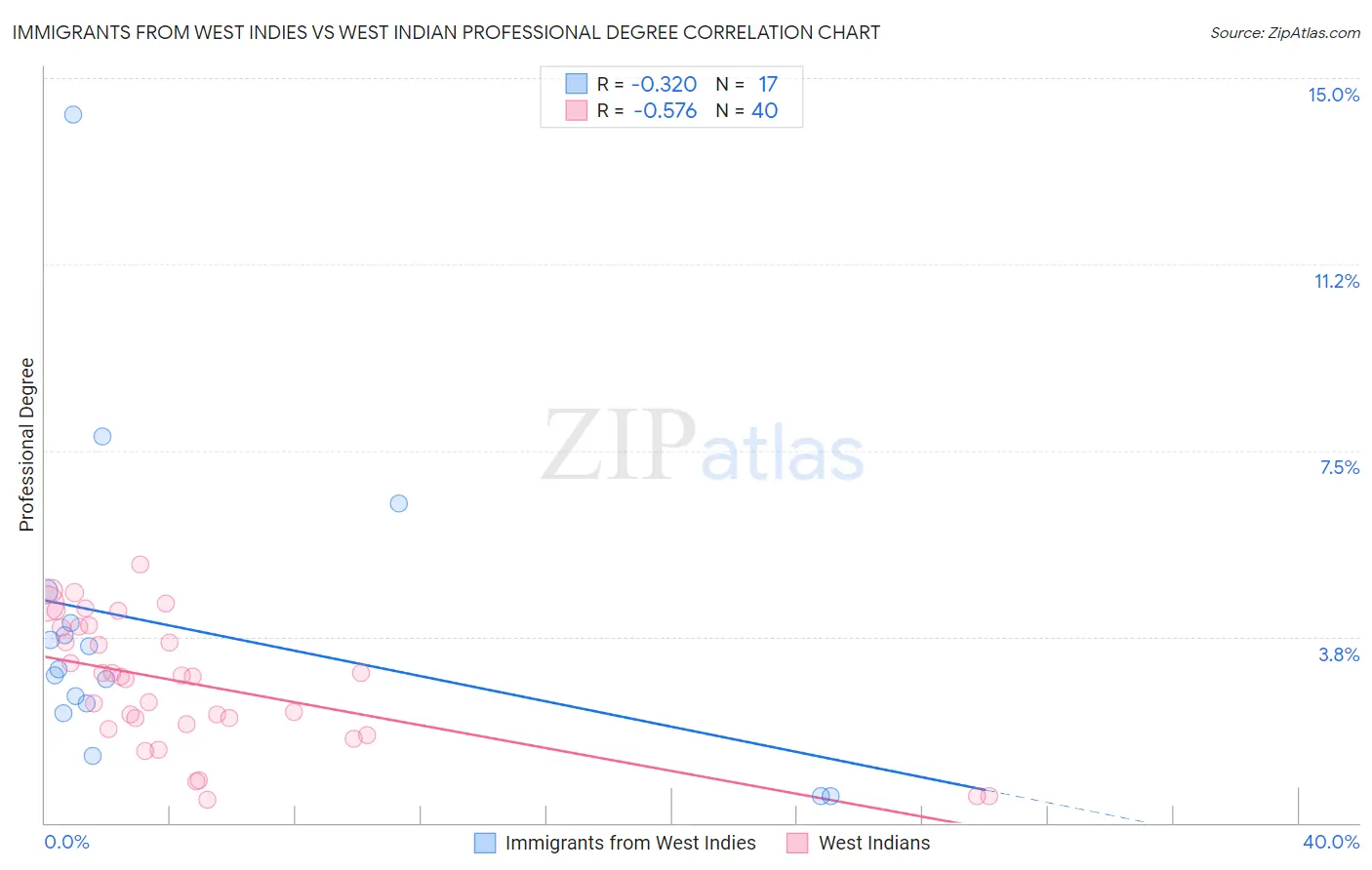 Immigrants from West Indies vs West Indian Professional Degree