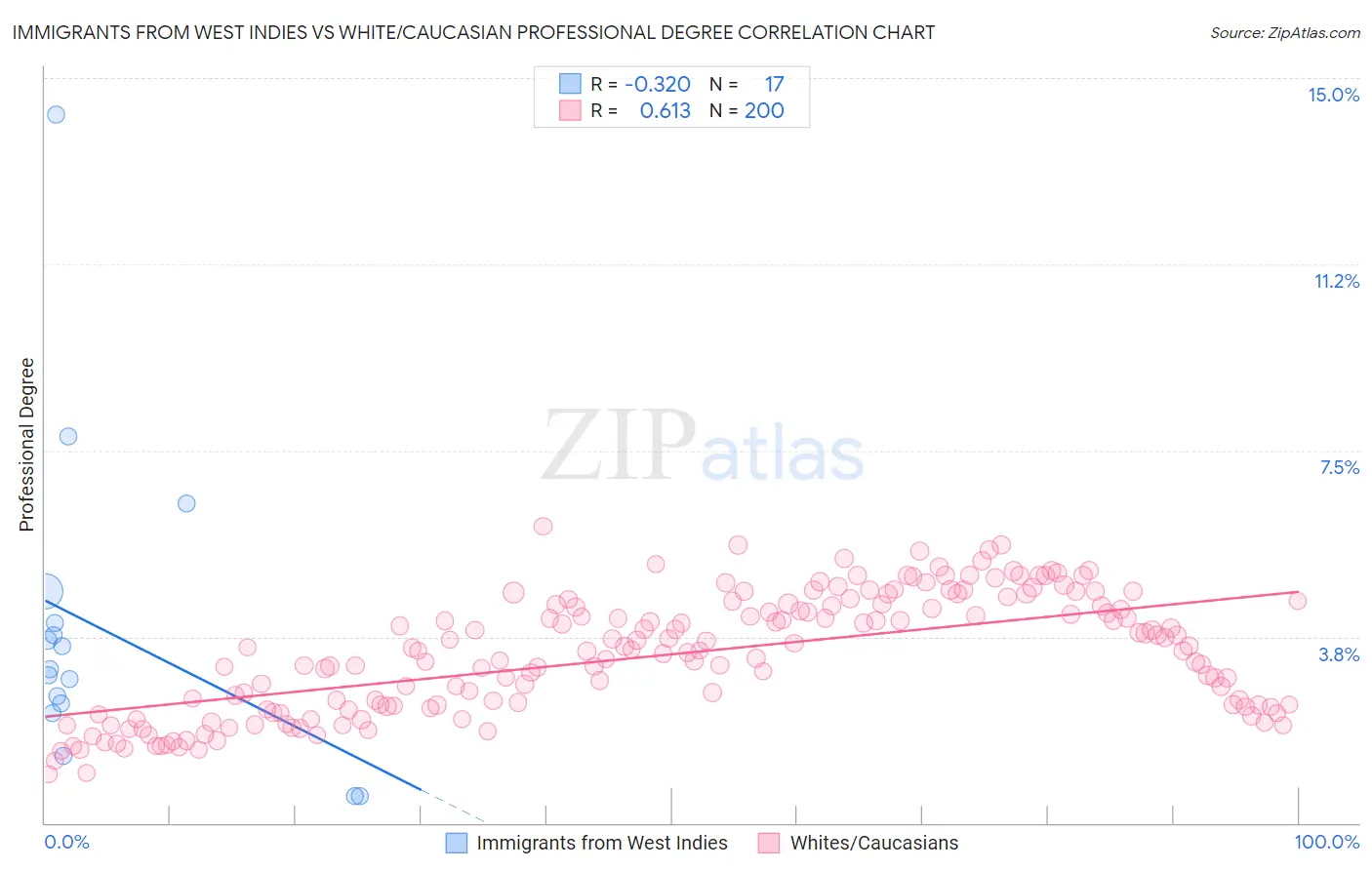 Immigrants from West Indies vs White/Caucasian Professional Degree