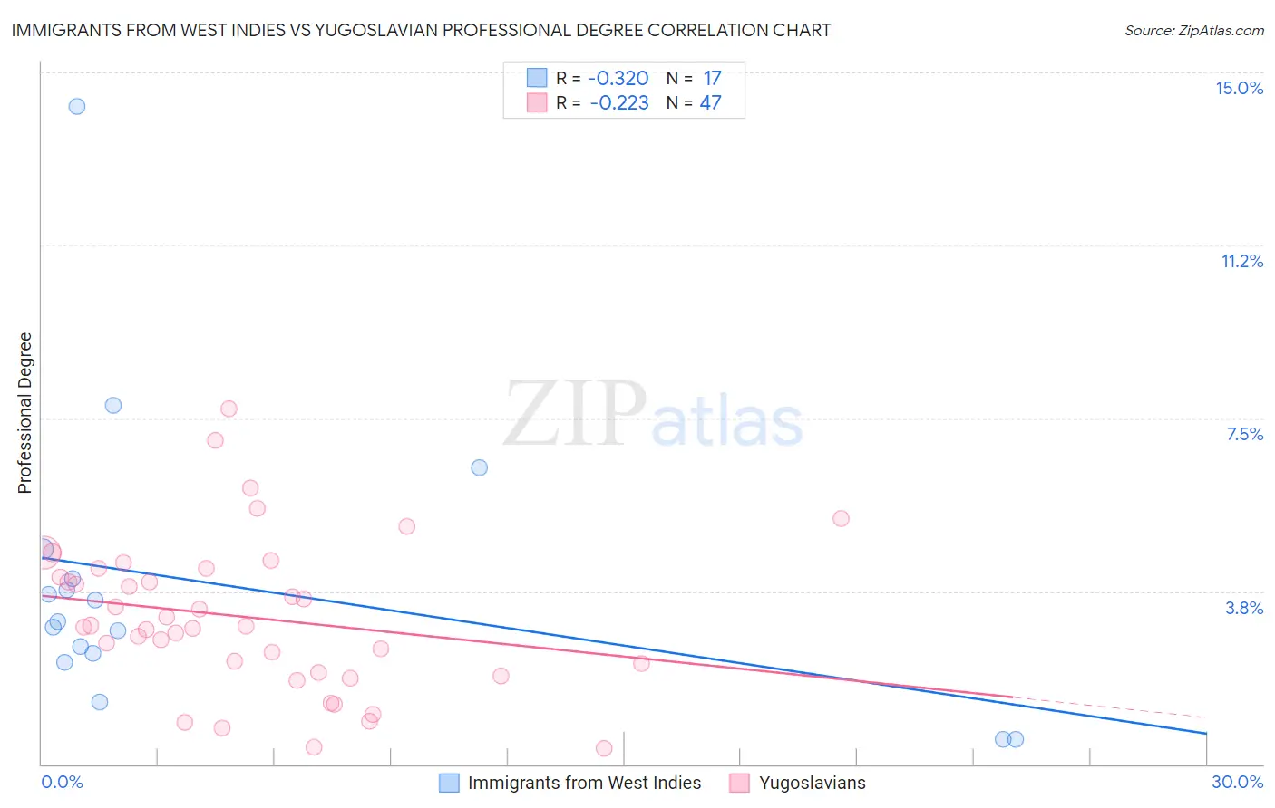 Immigrants from West Indies vs Yugoslavian Professional Degree