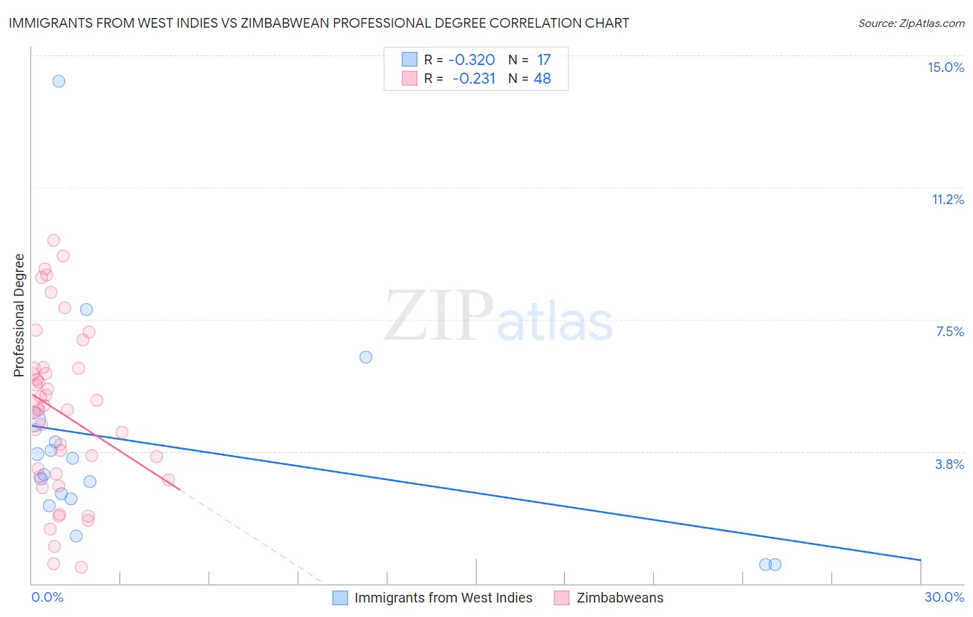 Immigrants from West Indies vs Zimbabwean Professional Degree