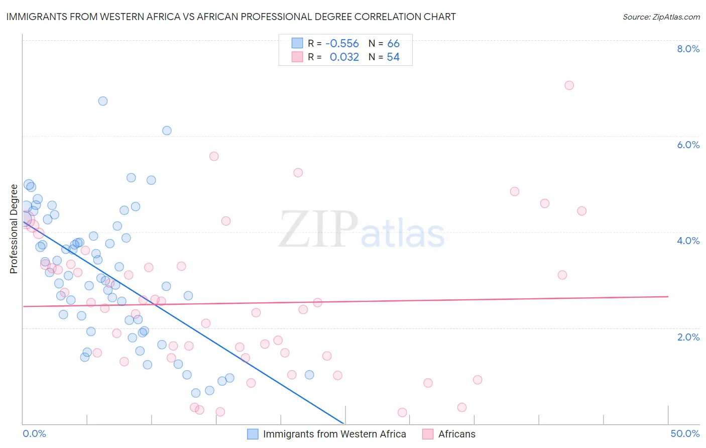 Immigrants from Western Africa vs African Professional Degree