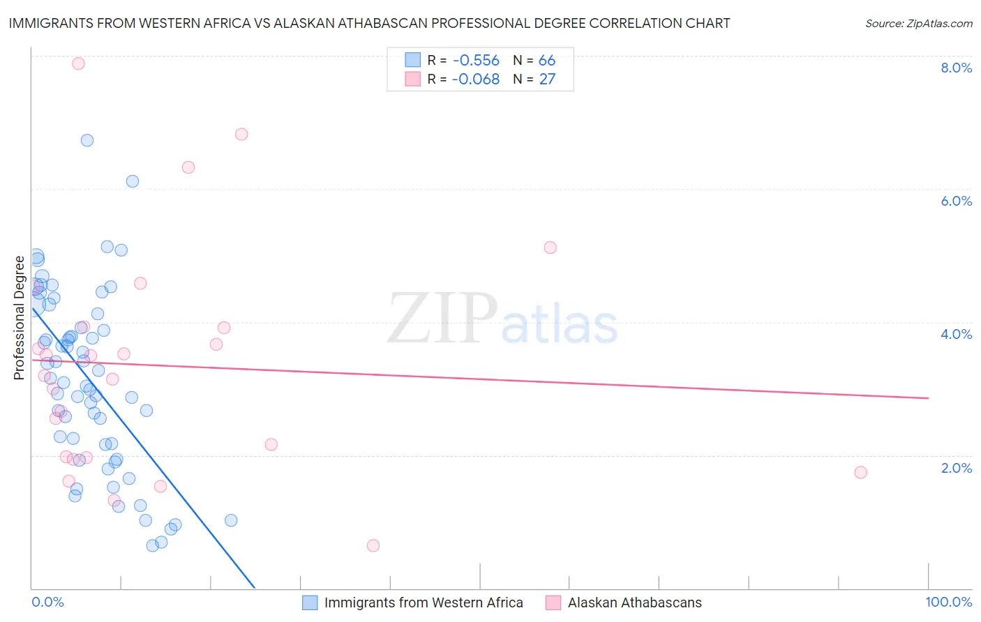Immigrants from Western Africa vs Alaskan Athabascan Professional Degree