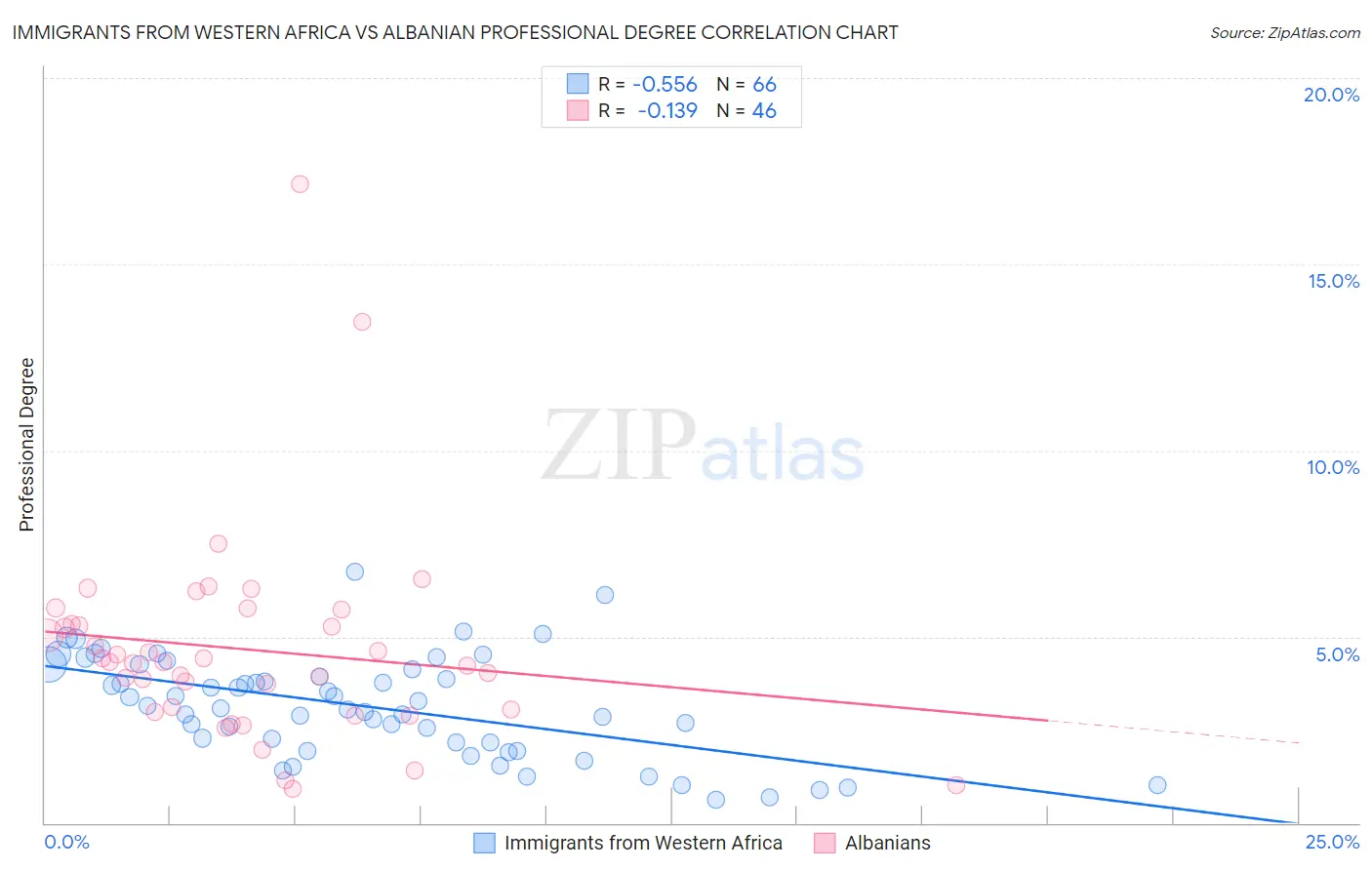 Immigrants from Western Africa vs Albanian Professional Degree