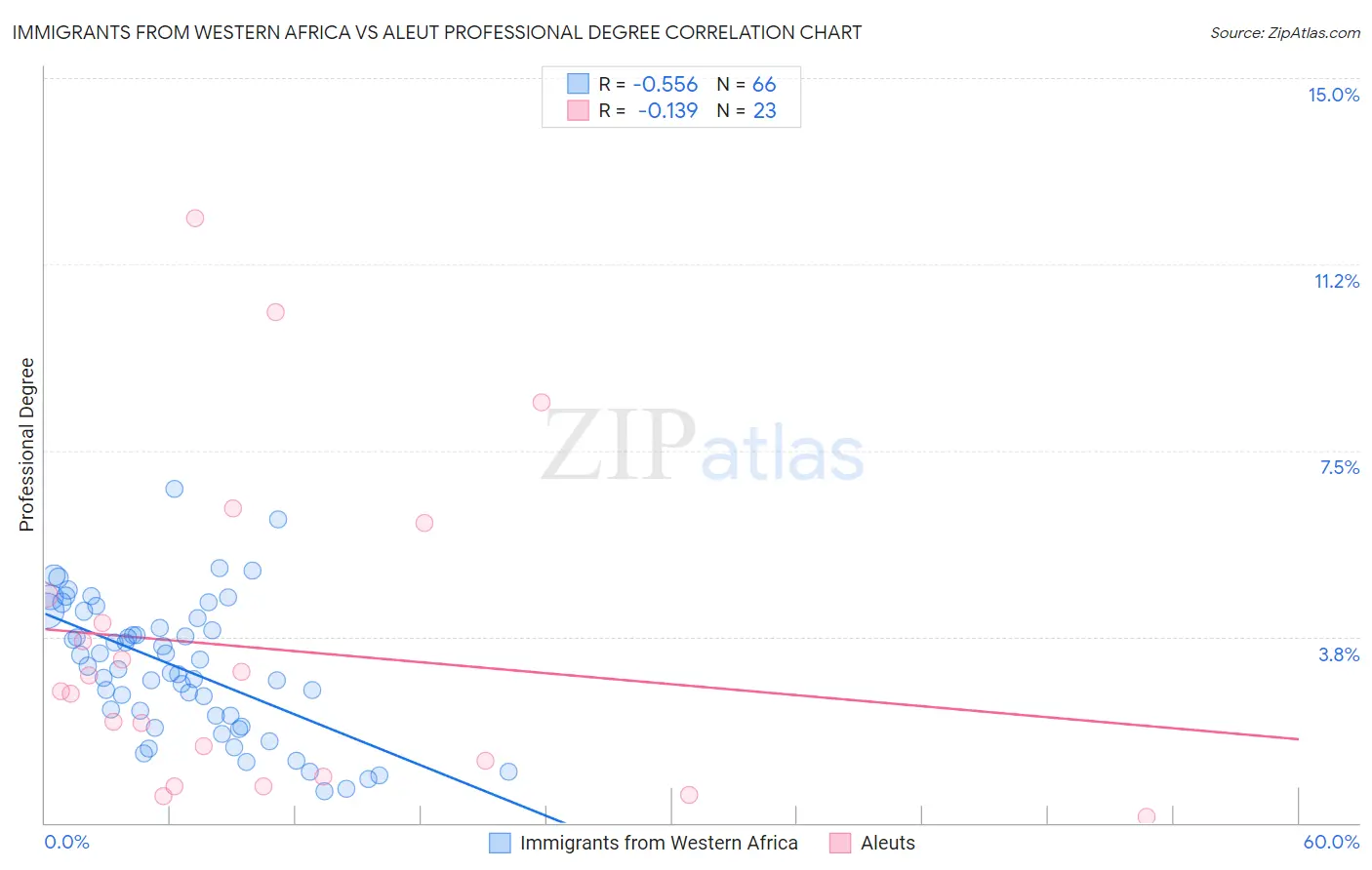 Immigrants from Western Africa vs Aleut Professional Degree