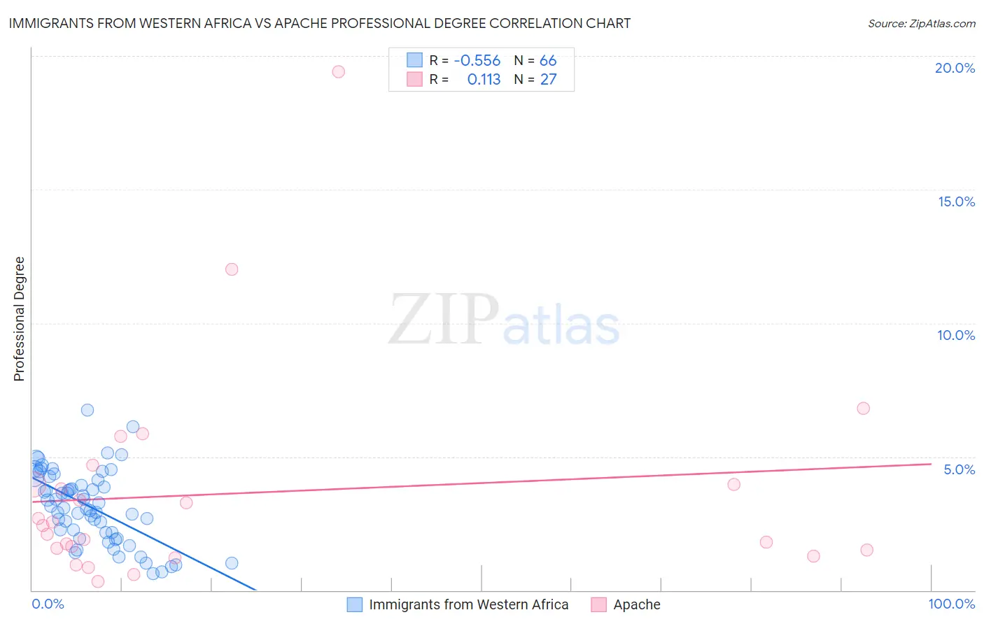 Immigrants from Western Africa vs Apache Professional Degree