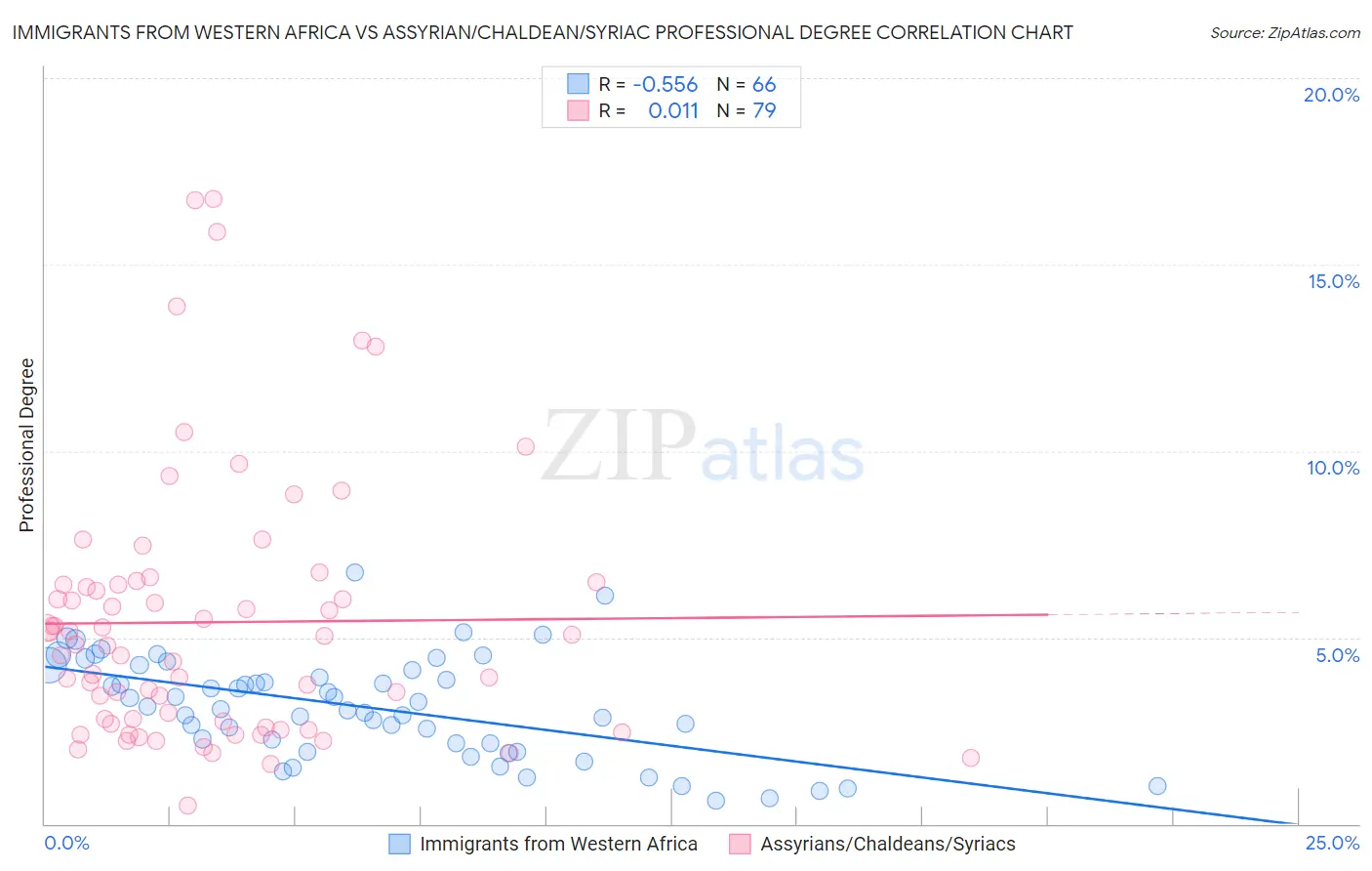 Immigrants from Western Africa vs Assyrian/Chaldean/Syriac Professional Degree