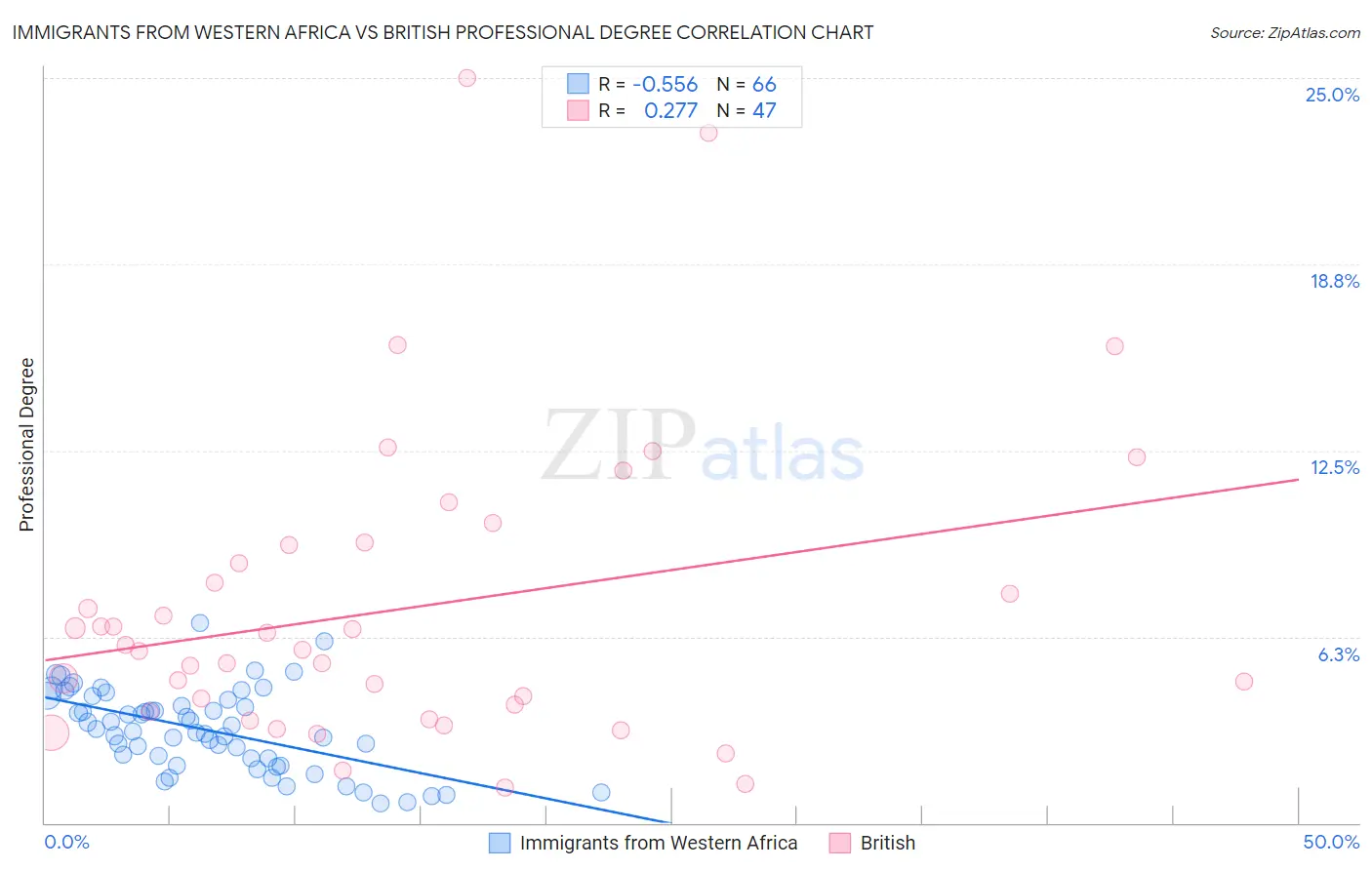 Immigrants from Western Africa vs British Professional Degree