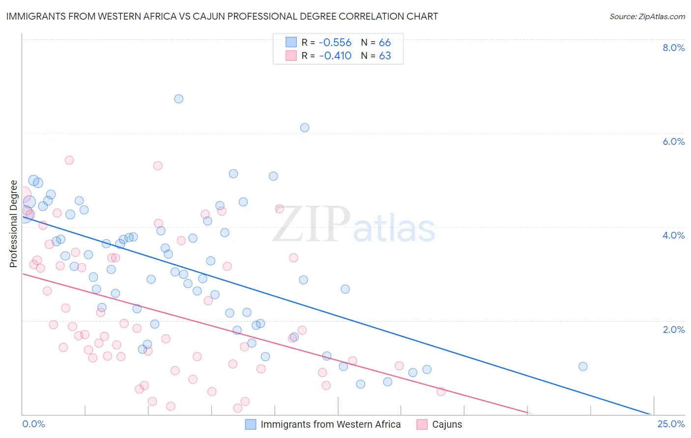 Immigrants from Western Africa vs Cajun Professional Degree