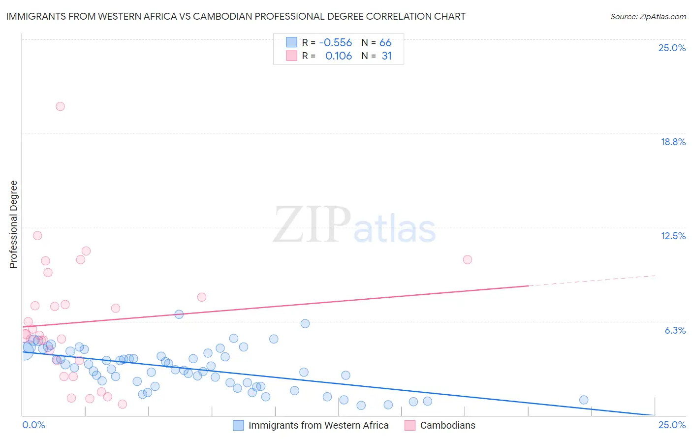 Immigrants from Western Africa vs Cambodian Professional Degree