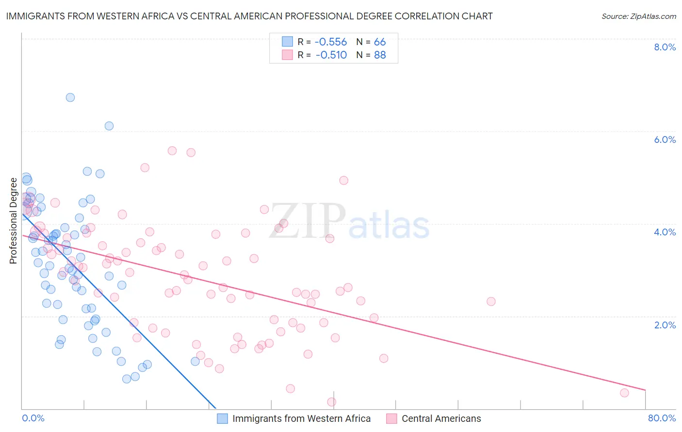 Immigrants from Western Africa vs Central American Professional Degree