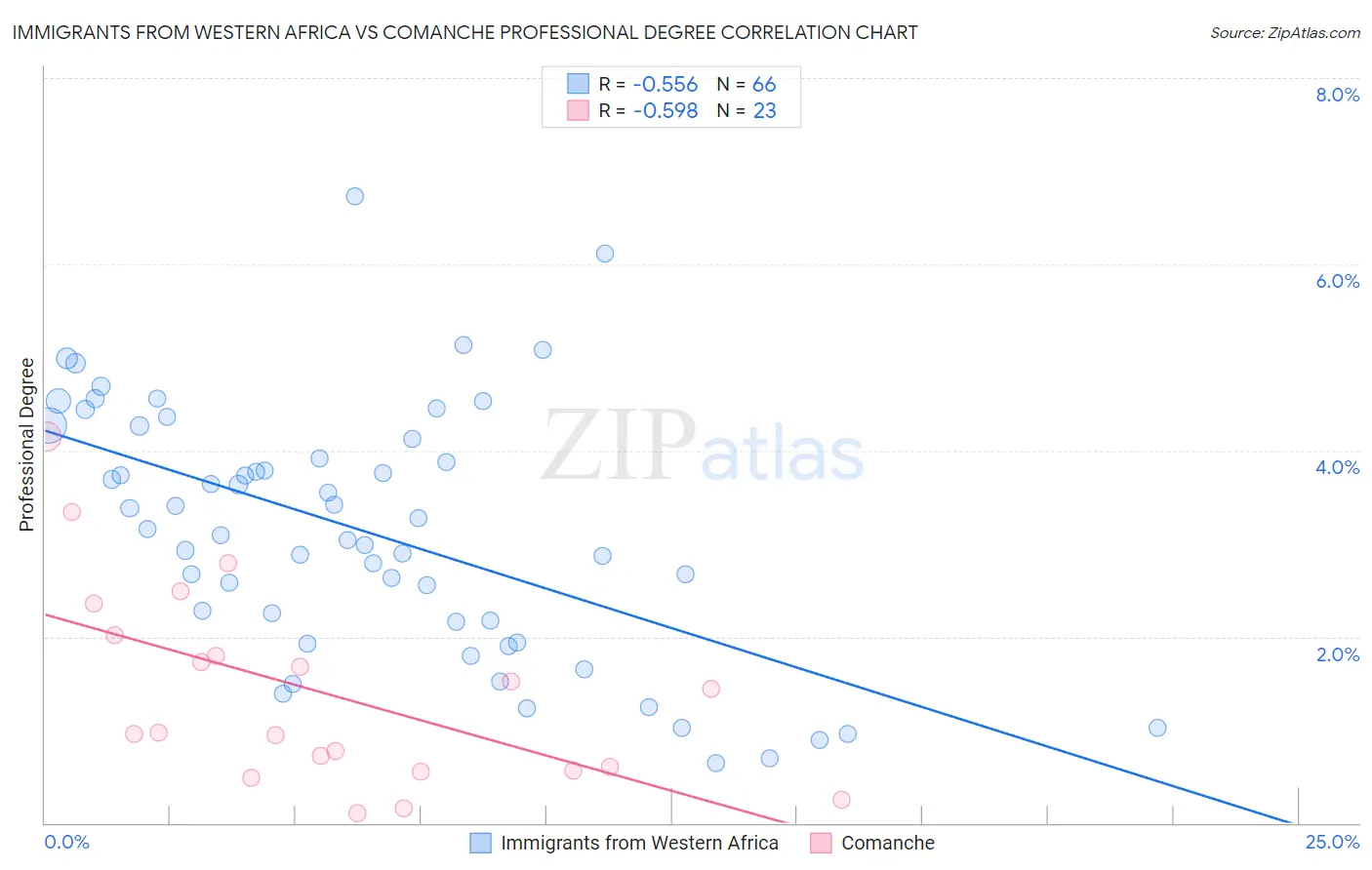 Immigrants from Western Africa vs Comanche Professional Degree