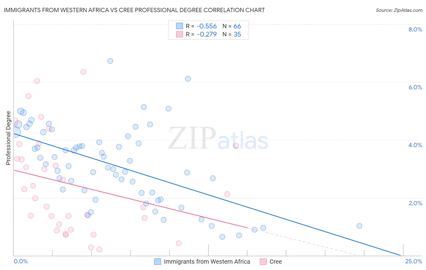 Immigrants from Western Africa vs Cree Professional Degree