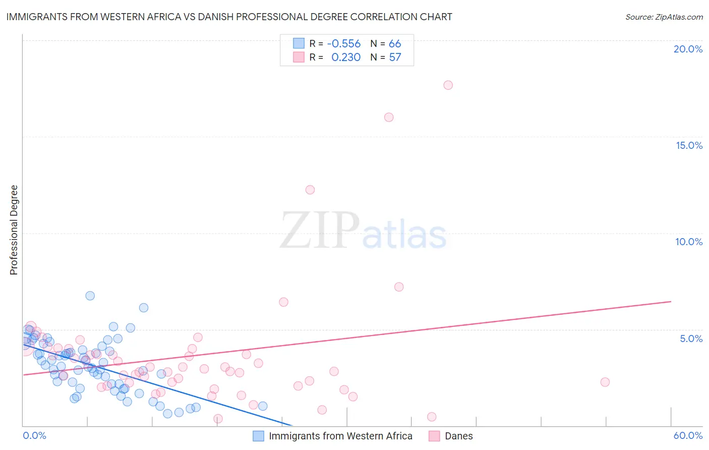 Immigrants from Western Africa vs Danish Professional Degree