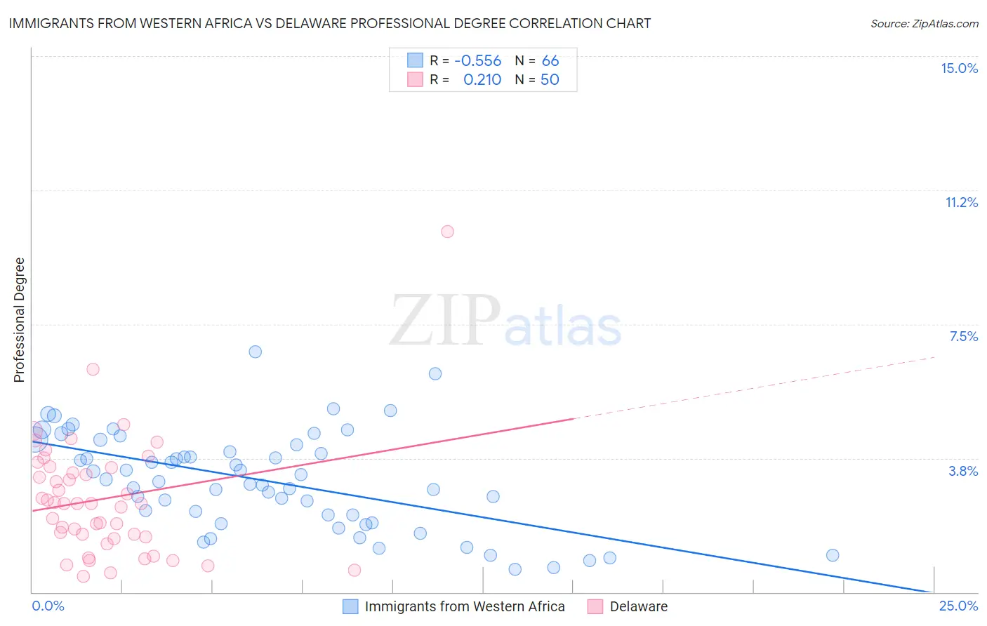 Immigrants from Western Africa vs Delaware Professional Degree