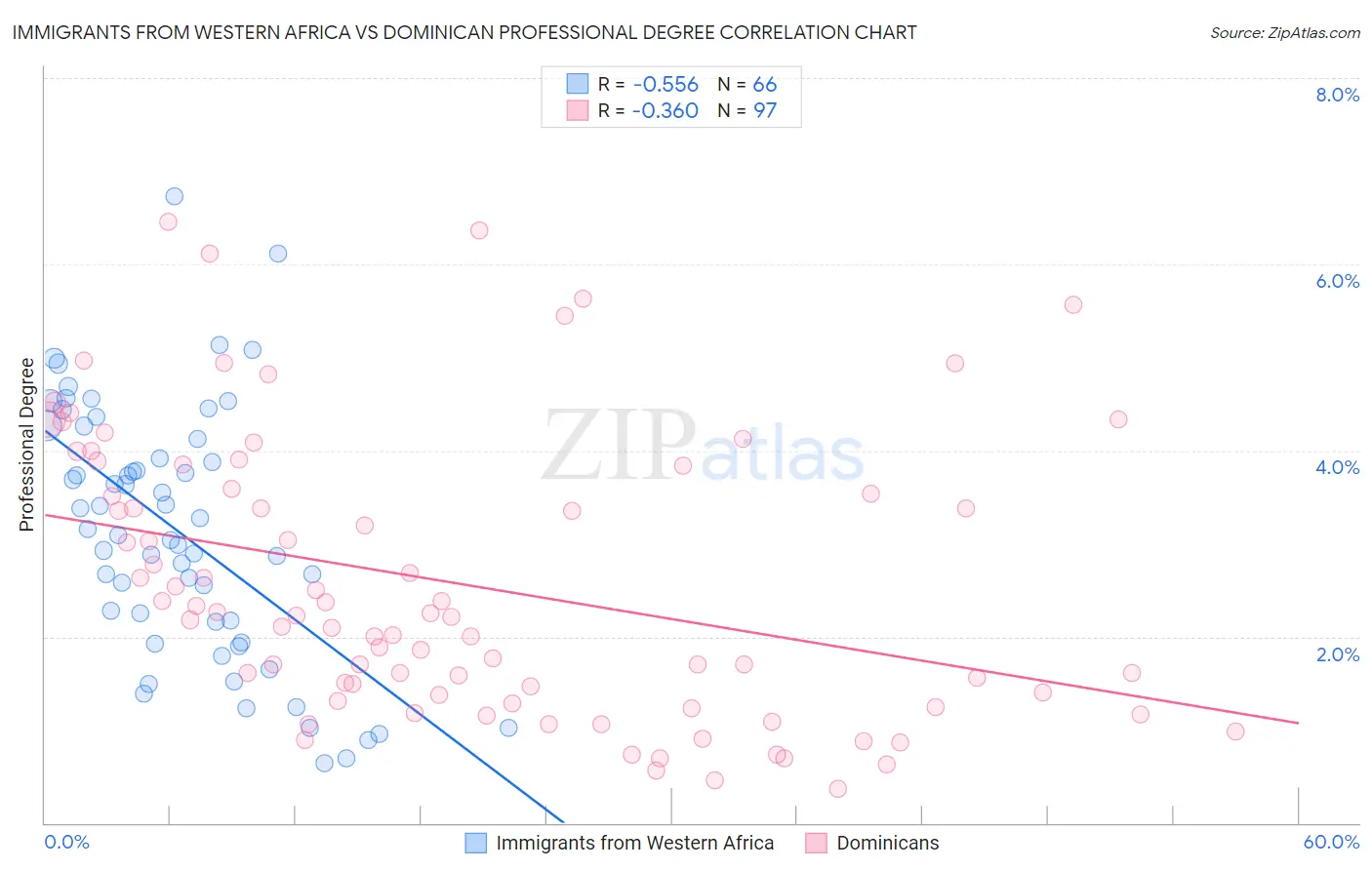 Immigrants from Western Africa vs Dominican Professional Degree