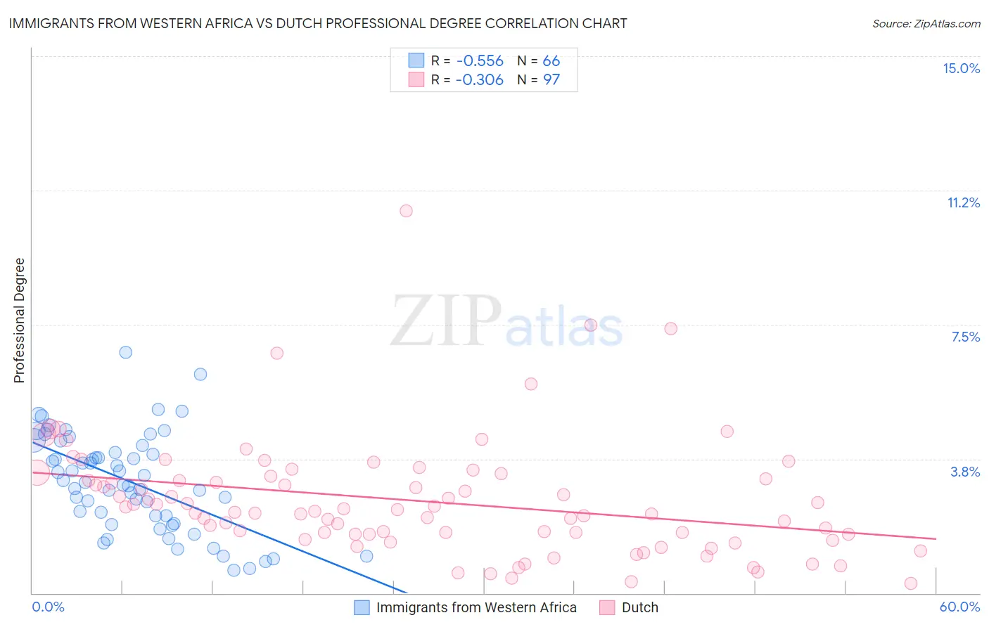 Immigrants from Western Africa vs Dutch Professional Degree