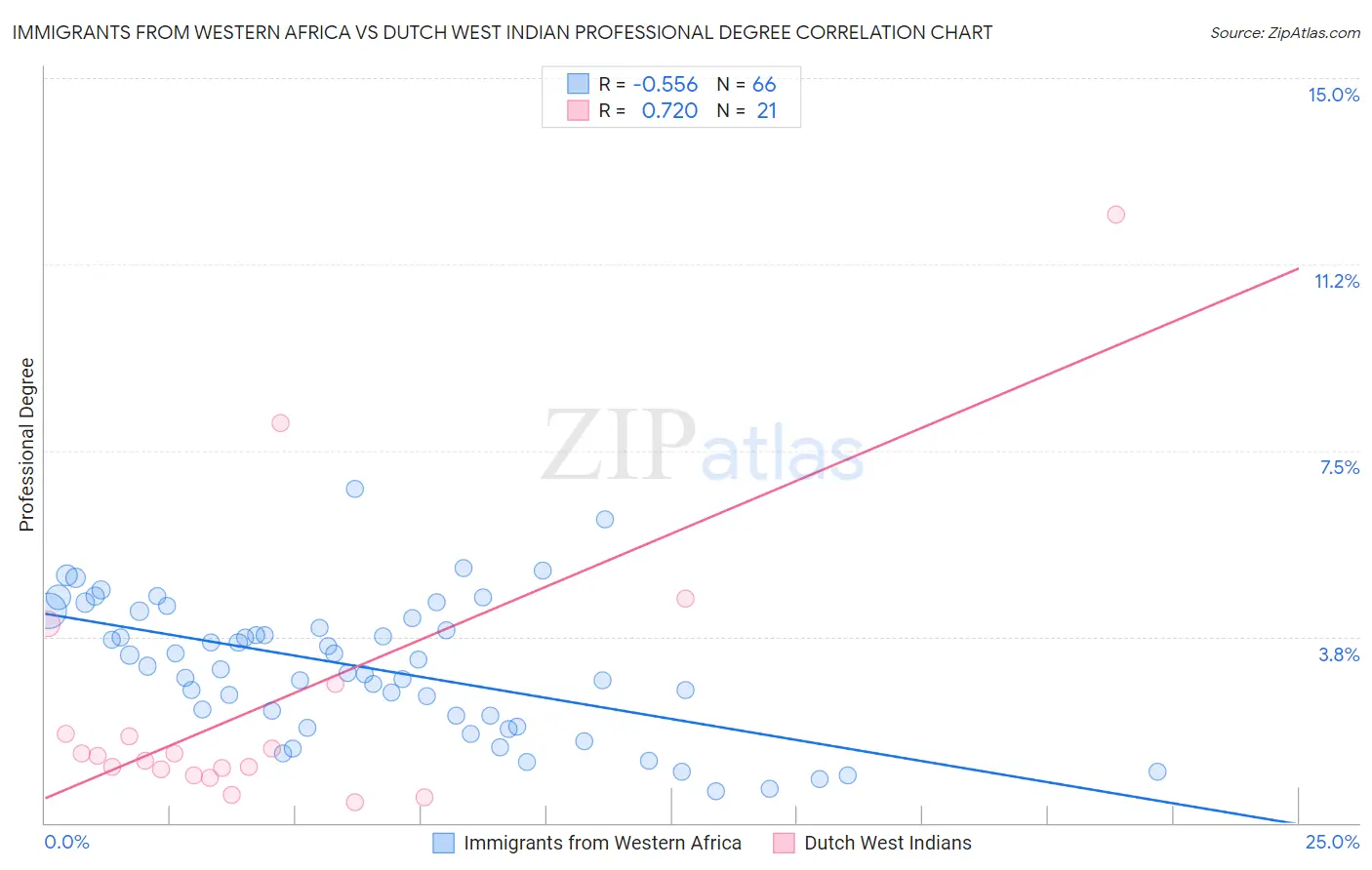 Immigrants from Western Africa vs Dutch West Indian Professional Degree