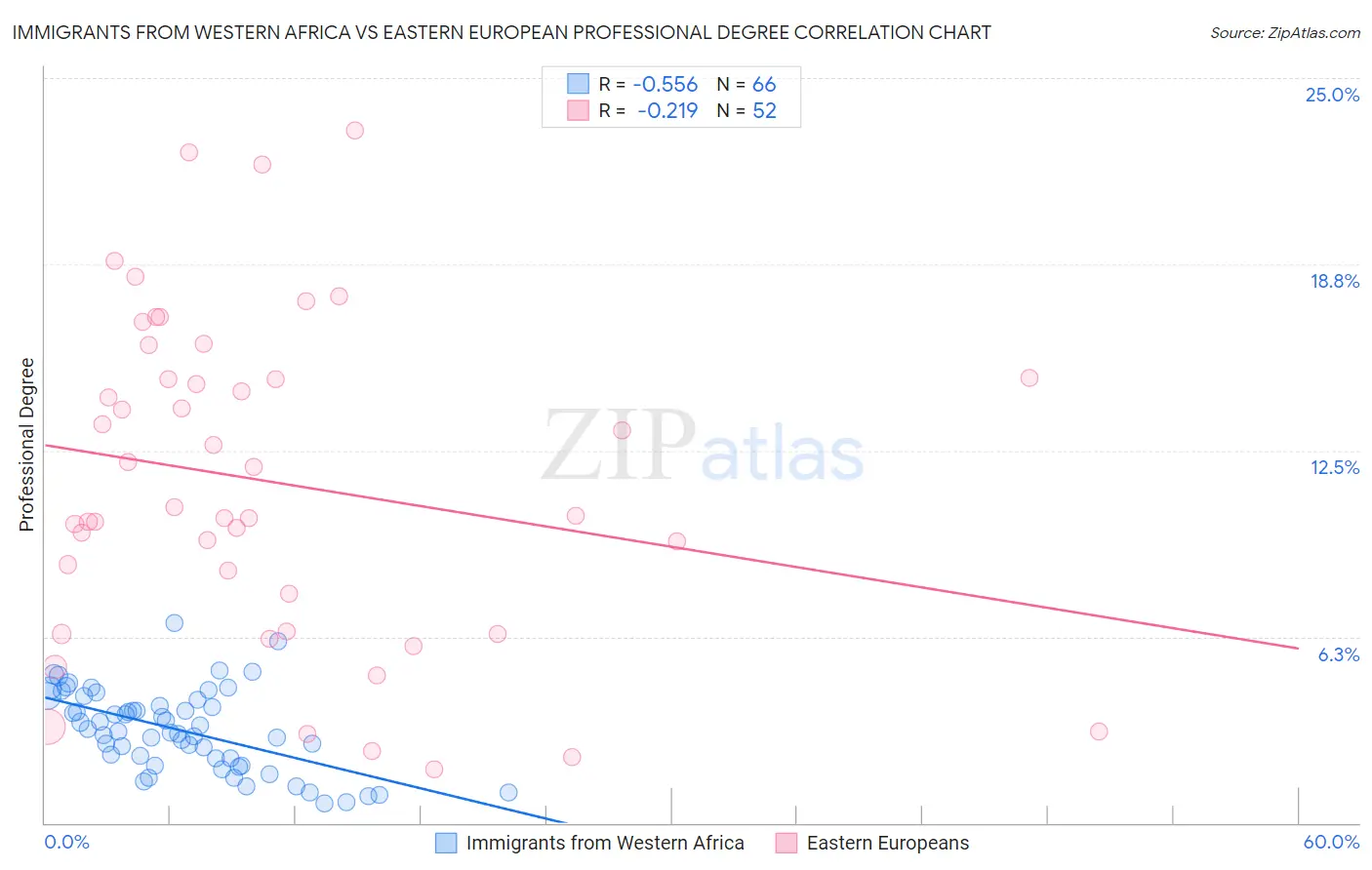 Immigrants from Western Africa vs Eastern European Professional Degree