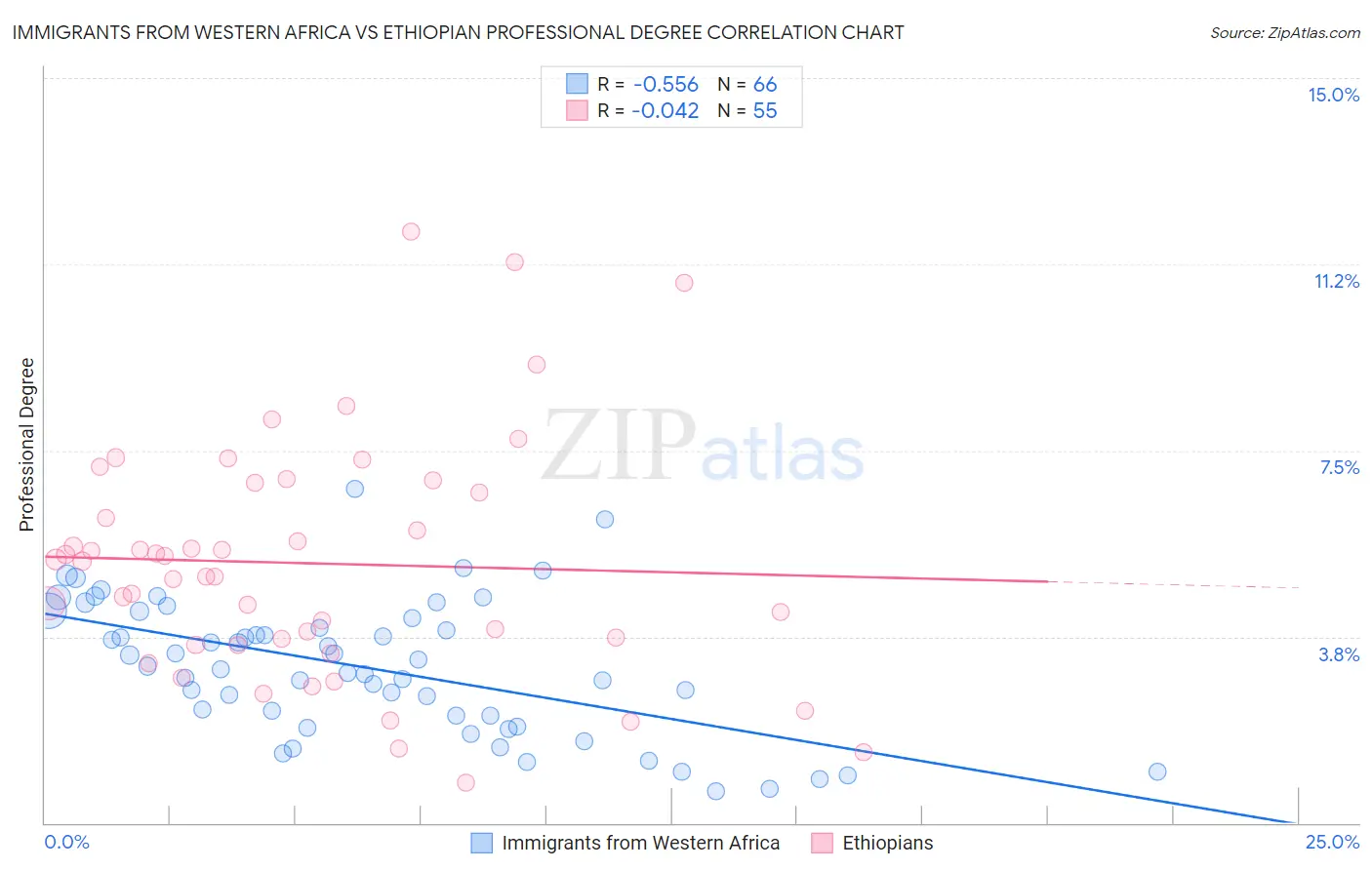 Immigrants from Western Africa vs Ethiopian Professional Degree