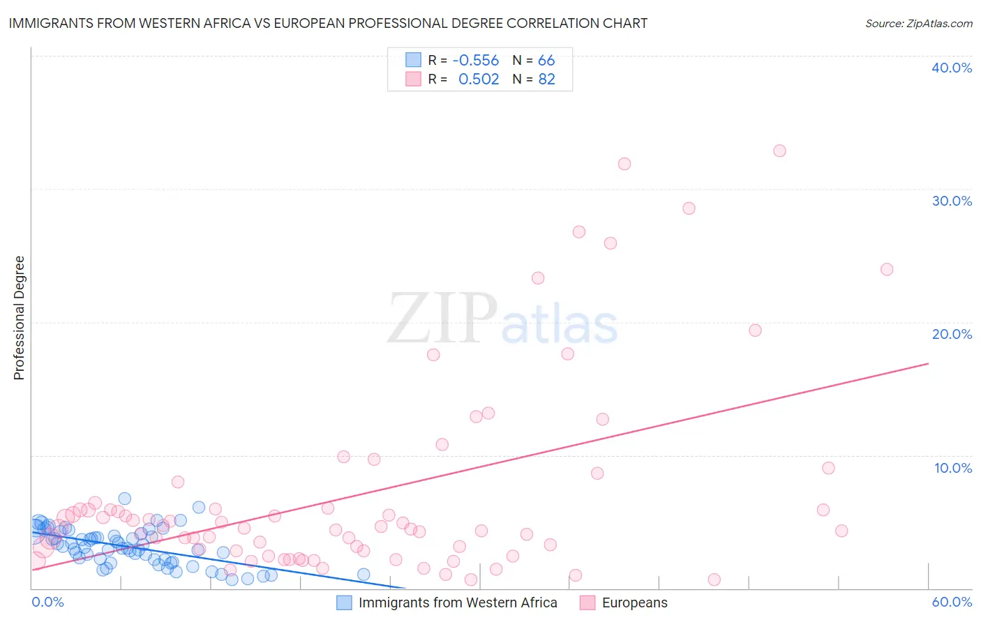 Immigrants from Western Africa vs European Professional Degree