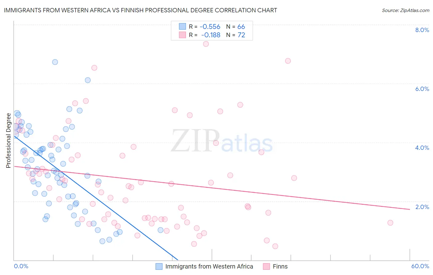 Immigrants from Western Africa vs Finnish Professional Degree