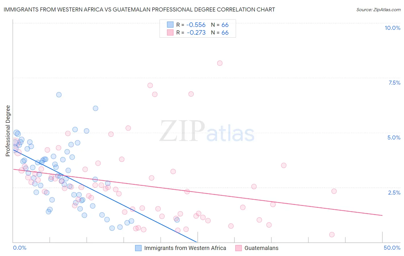 Immigrants from Western Africa vs Guatemalan Professional Degree