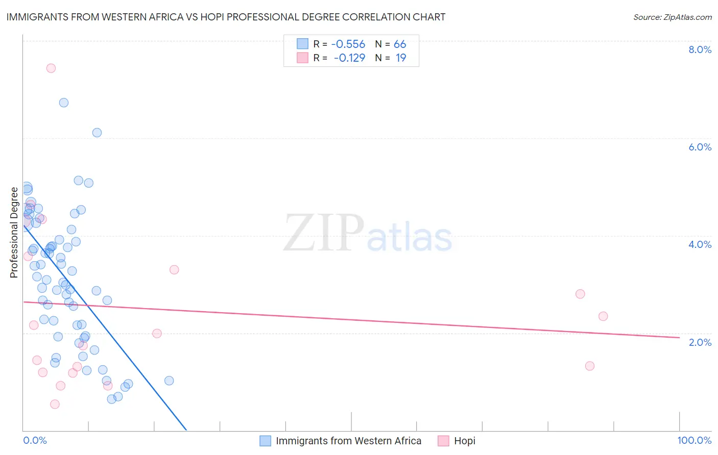 Immigrants from Western Africa vs Hopi Professional Degree