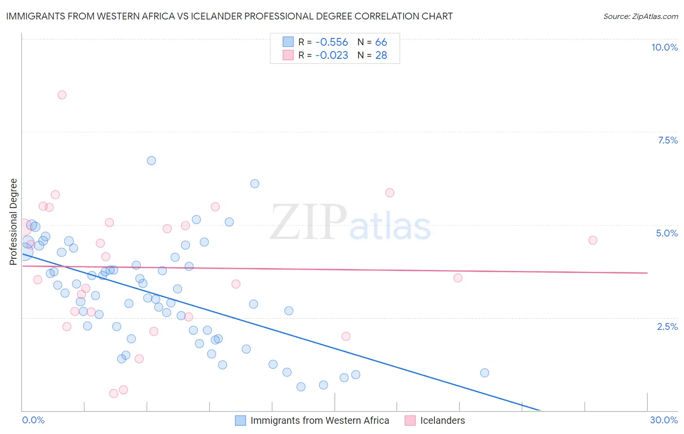 Immigrants from Western Africa vs Icelander Professional Degree