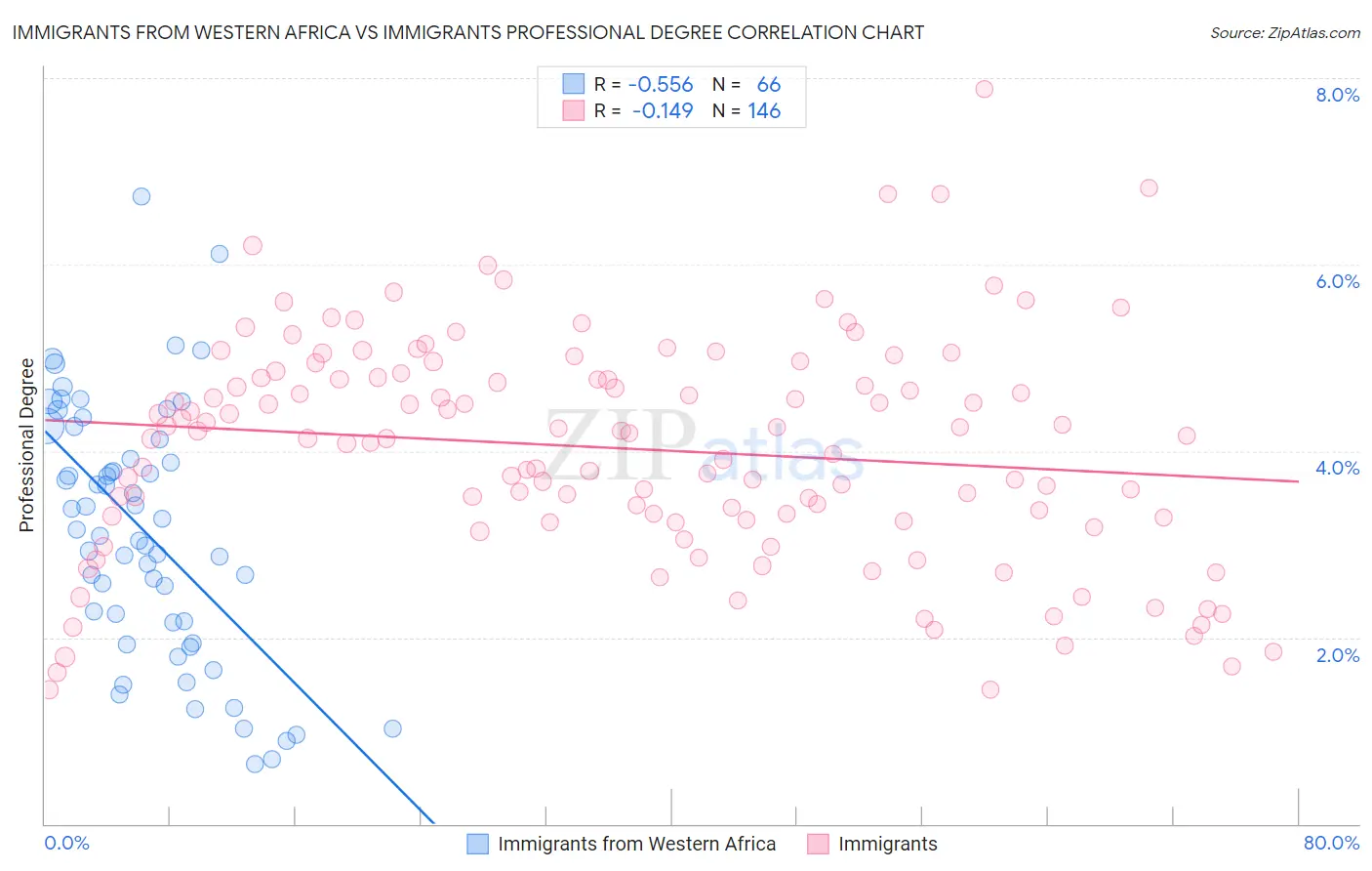 Immigrants from Western Africa vs Immigrants Professional Degree
