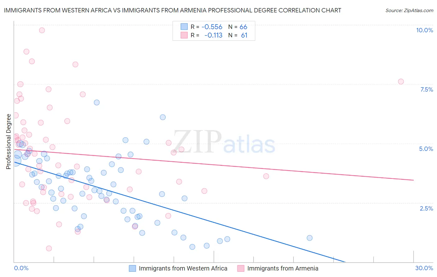 Immigrants from Western Africa vs Immigrants from Armenia Professional Degree