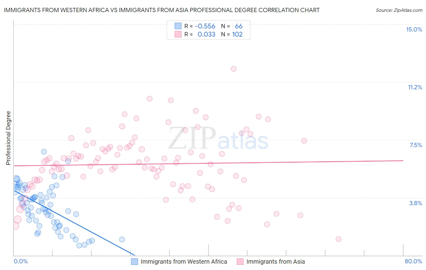 Immigrants from Western Africa vs Immigrants from Asia Professional Degree