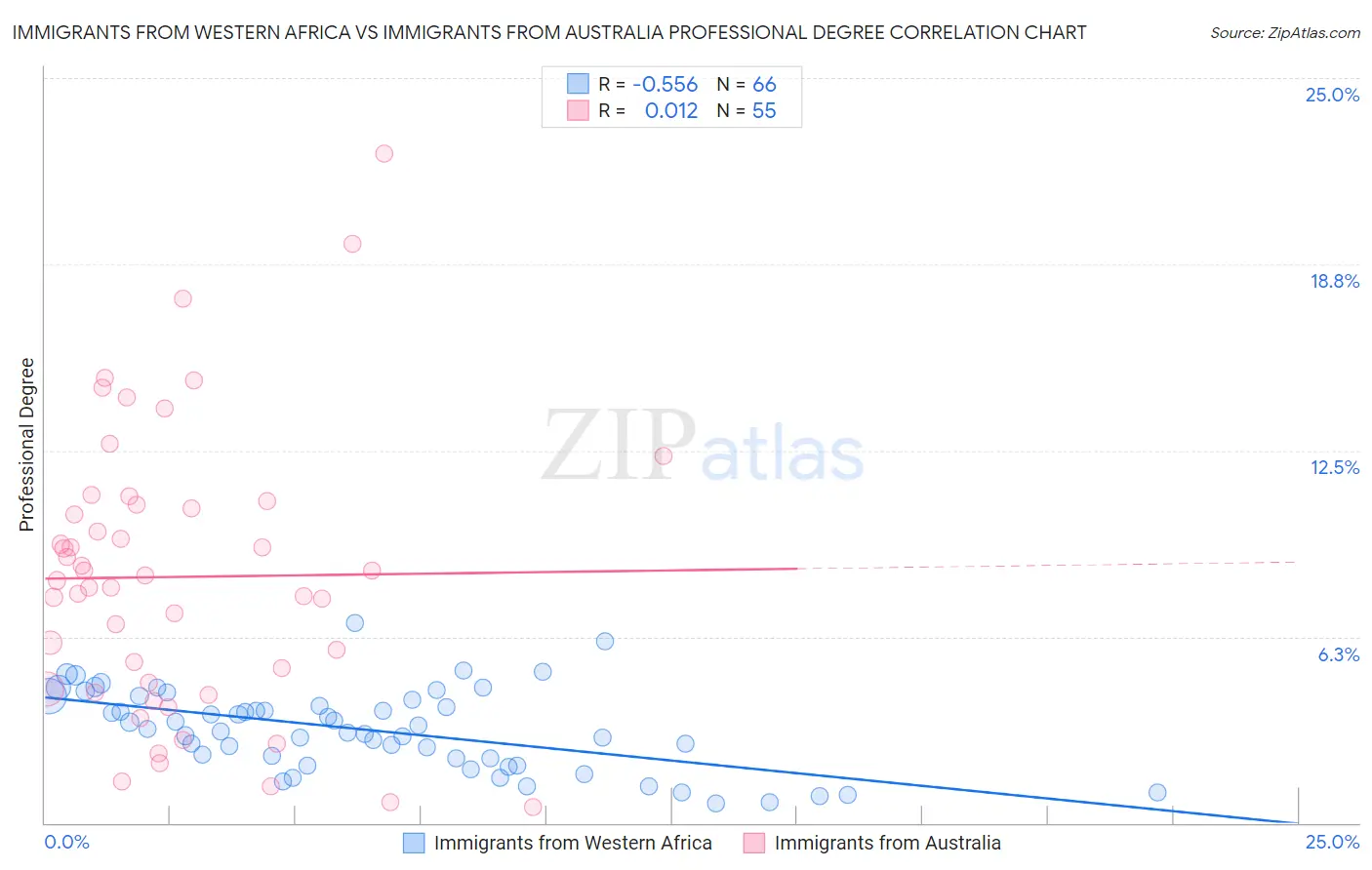 Immigrants from Western Africa vs Immigrants from Australia Professional Degree