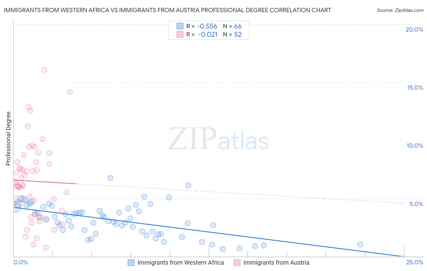 Immigrants from Western Africa vs Immigrants from Austria Professional Degree