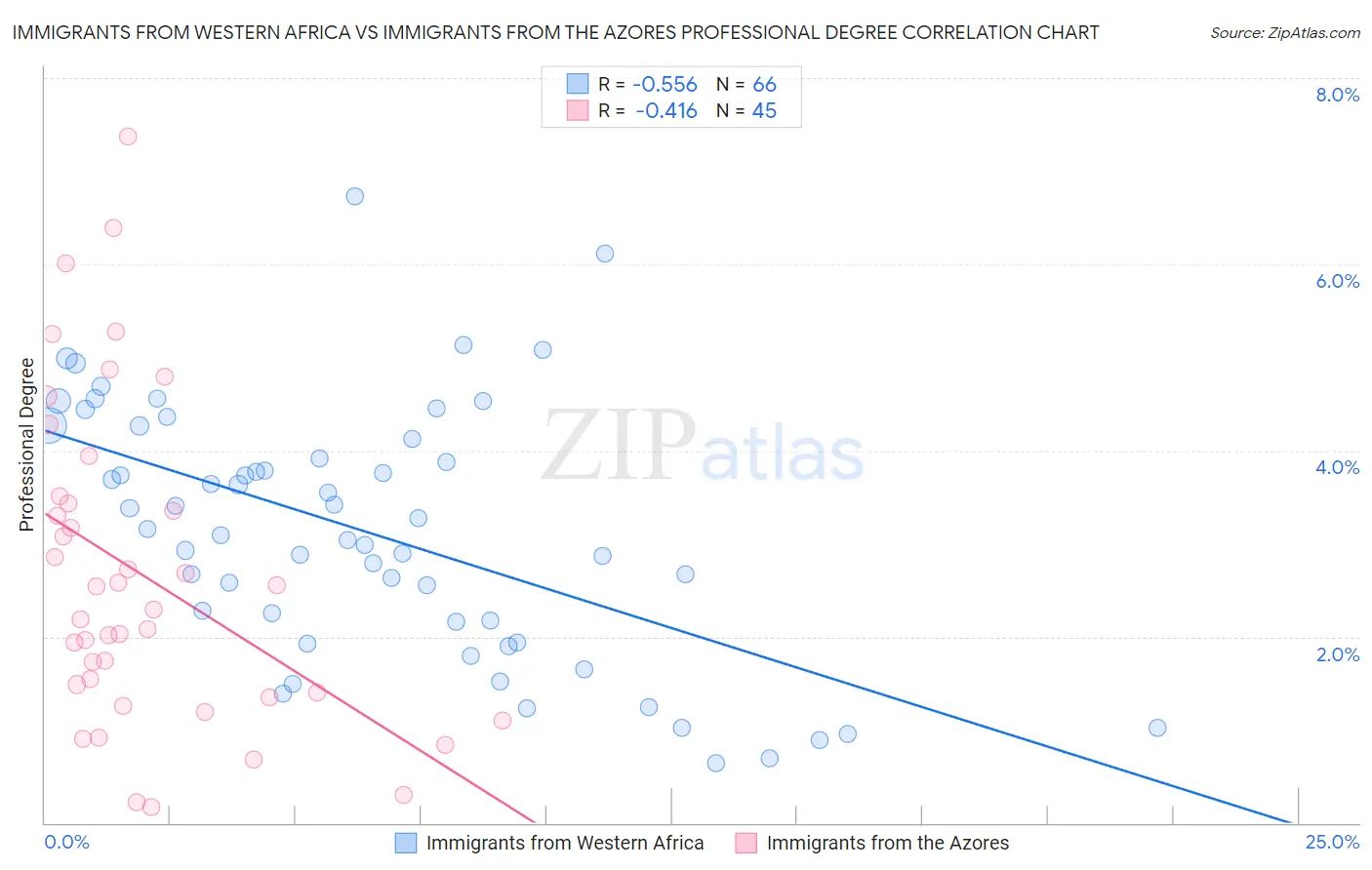 Immigrants from Western Africa vs Immigrants from the Azores Professional Degree