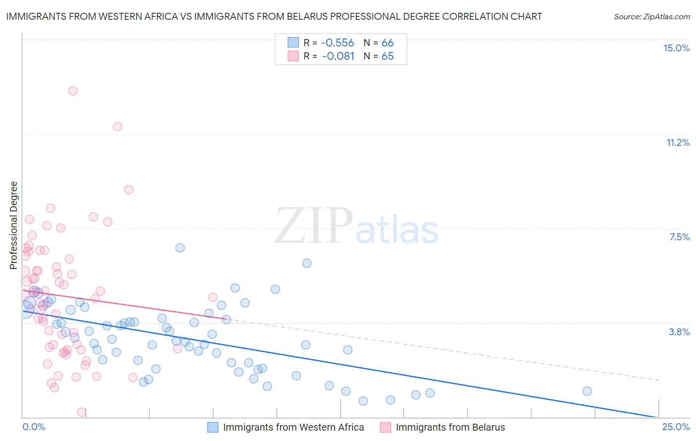 Immigrants from Western Africa vs Immigrants from Belarus Professional Degree