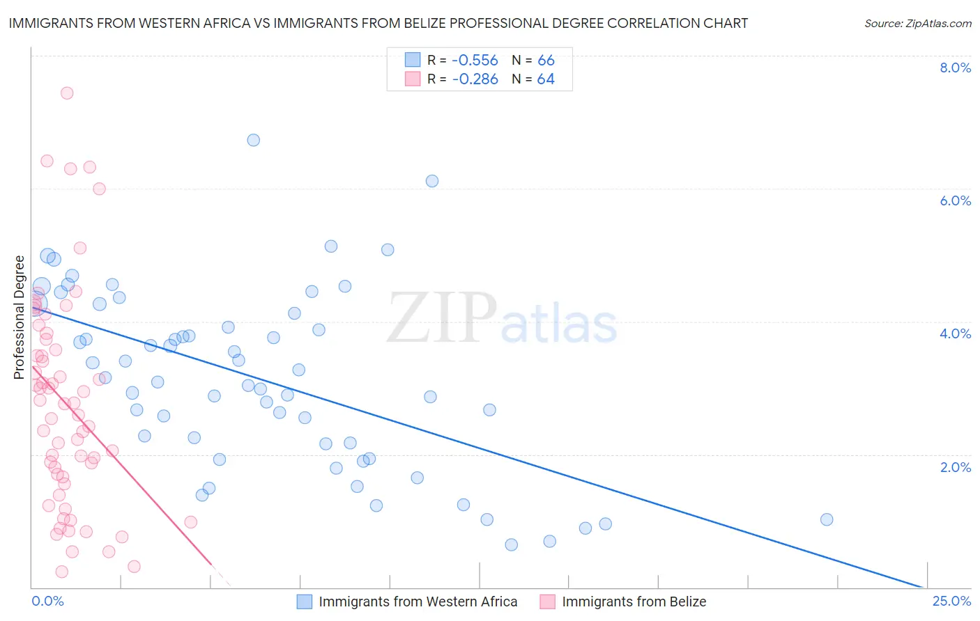 Immigrants from Western Africa vs Immigrants from Belize Professional Degree