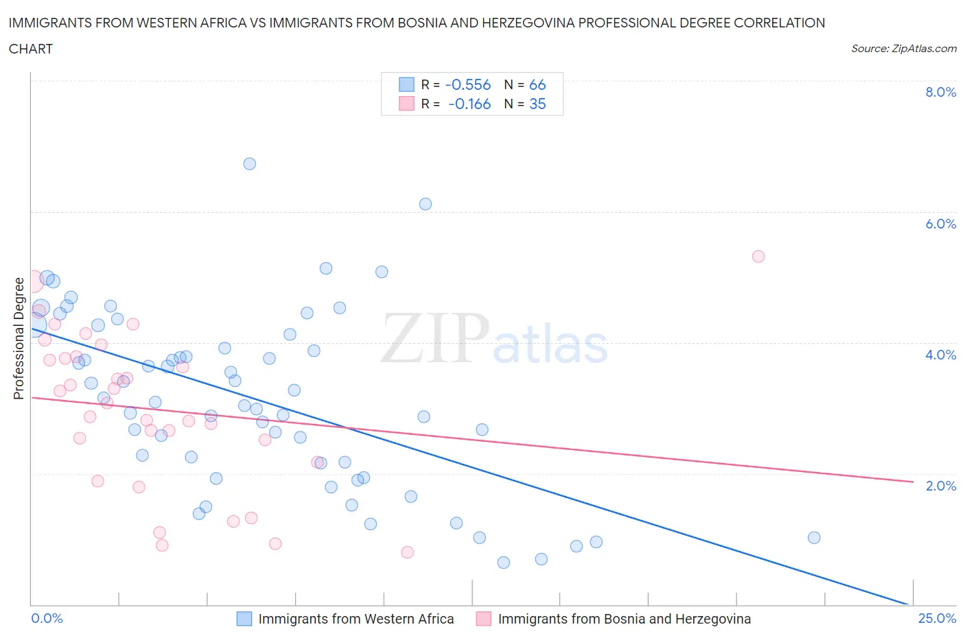 Immigrants from Western Africa vs Immigrants from Bosnia and Herzegovina Professional Degree