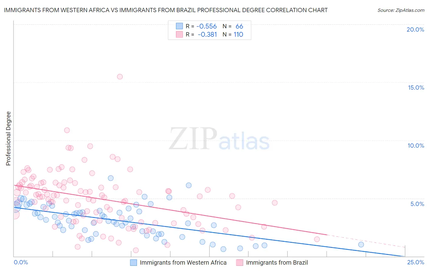 Immigrants from Western Africa vs Immigrants from Brazil Professional Degree