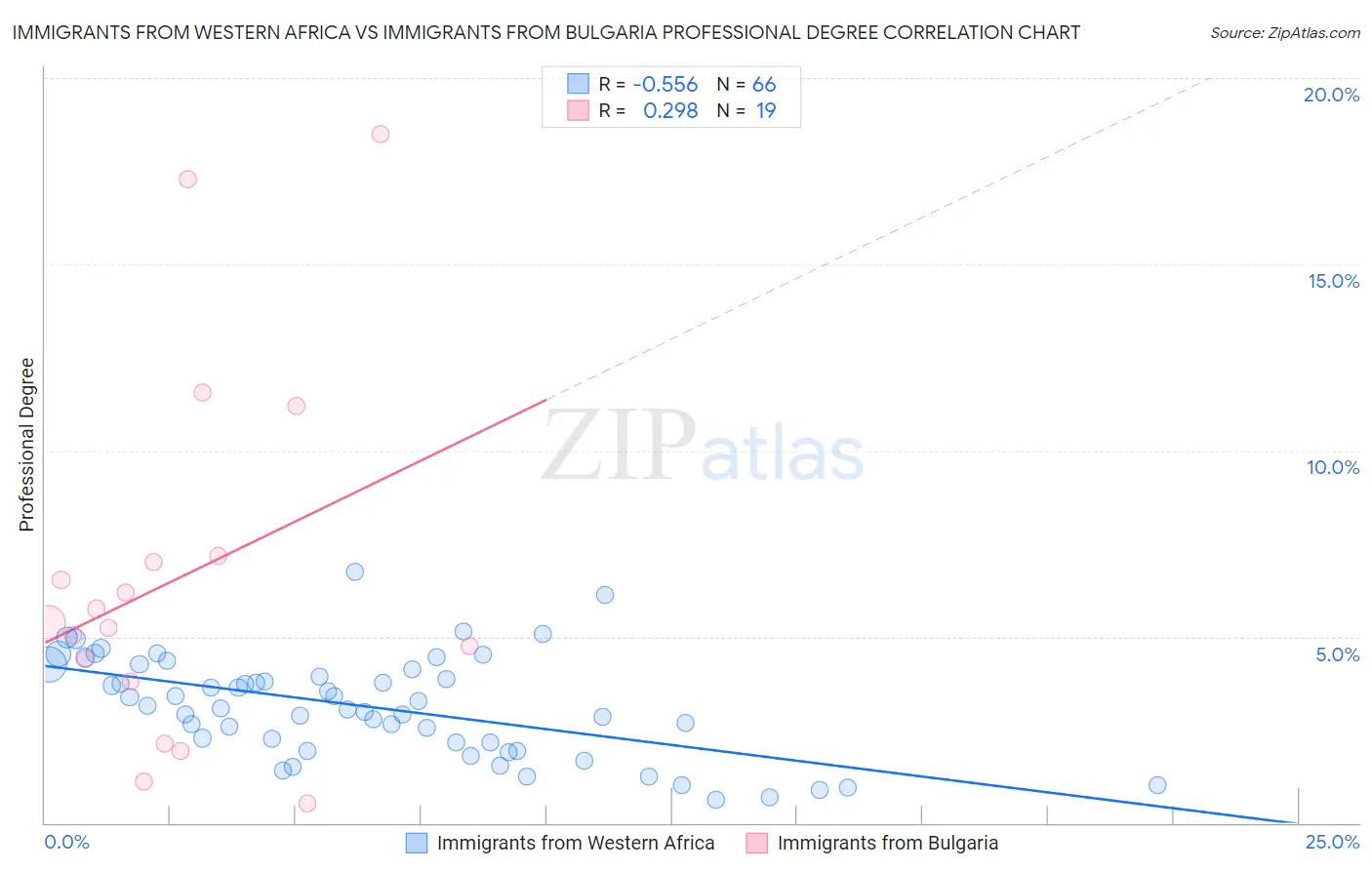 Immigrants from Western Africa vs Immigrants from Bulgaria Professional Degree