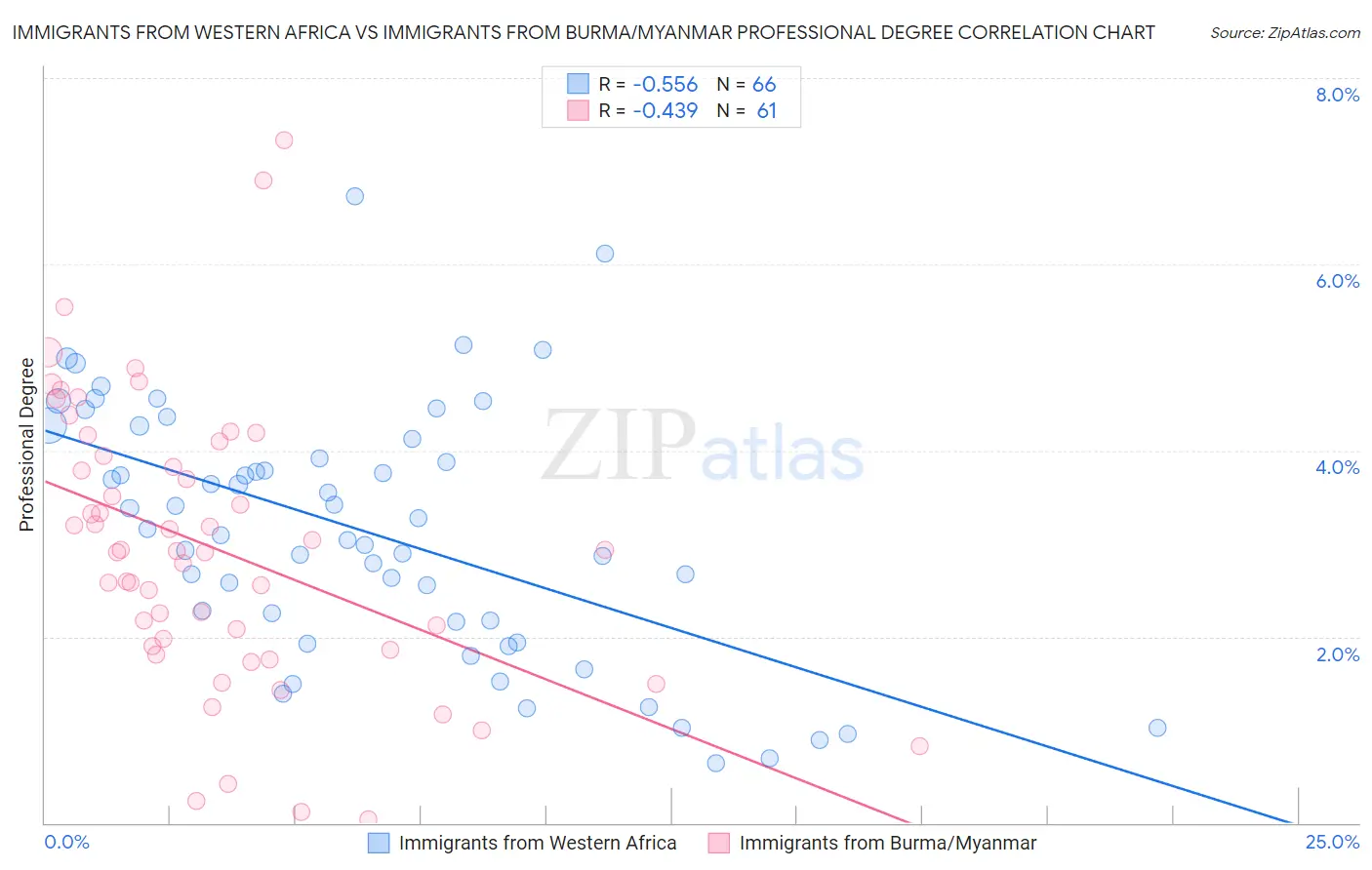 Immigrants from Western Africa vs Immigrants from Burma/Myanmar Professional Degree