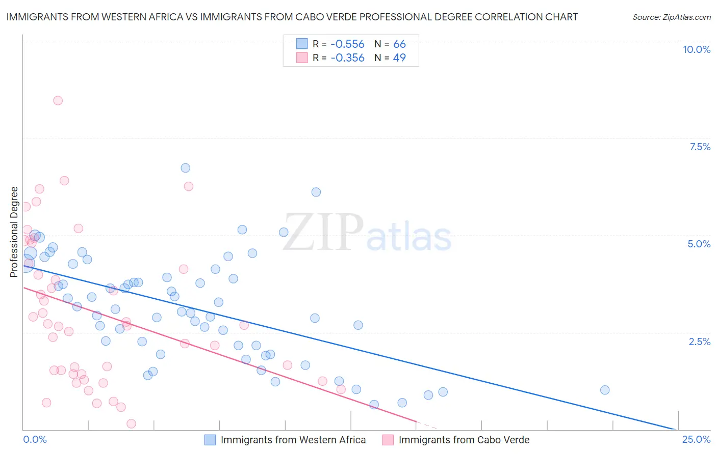Immigrants from Western Africa vs Immigrants from Cabo Verde Professional Degree