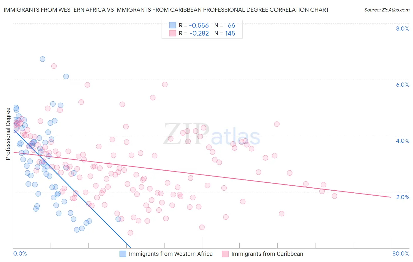 Immigrants from Western Africa vs Immigrants from Caribbean Professional Degree