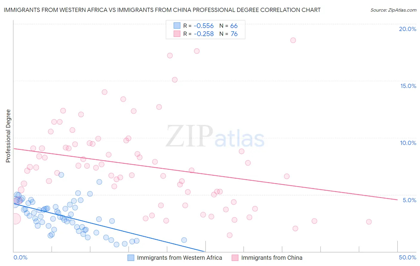 Immigrants from Western Africa vs Immigrants from China Professional Degree