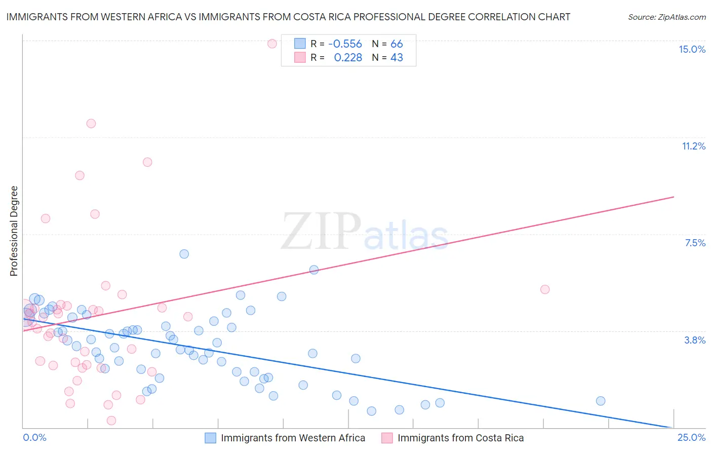 Immigrants from Western Africa vs Immigrants from Costa Rica Professional Degree