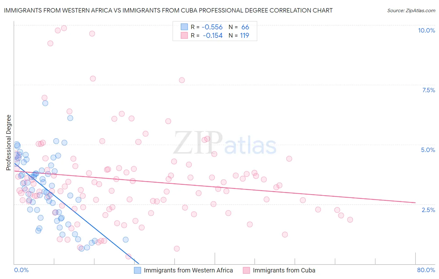 Immigrants from Western Africa vs Immigrants from Cuba Professional Degree