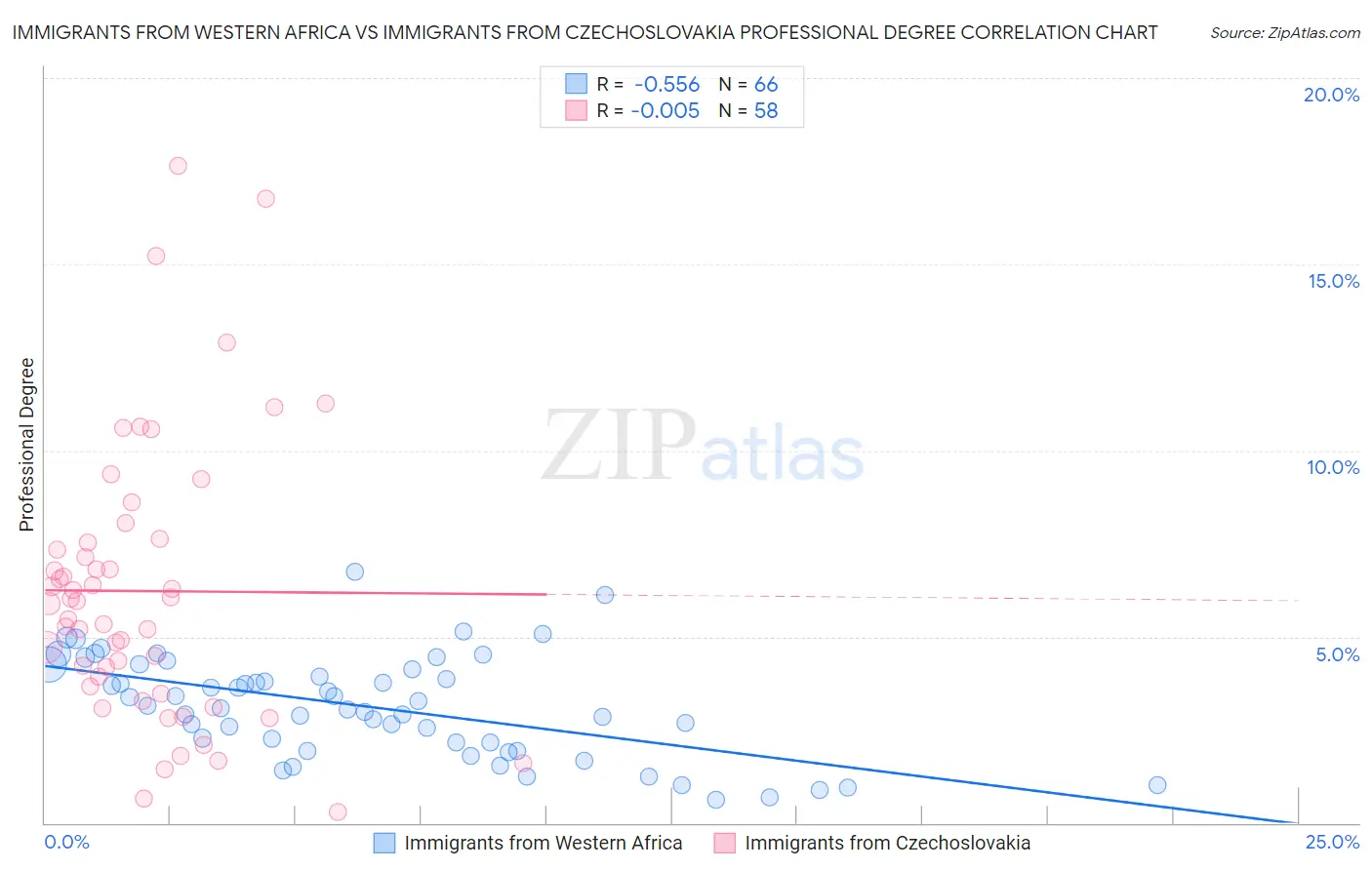 Immigrants from Western Africa vs Immigrants from Czechoslovakia Professional Degree