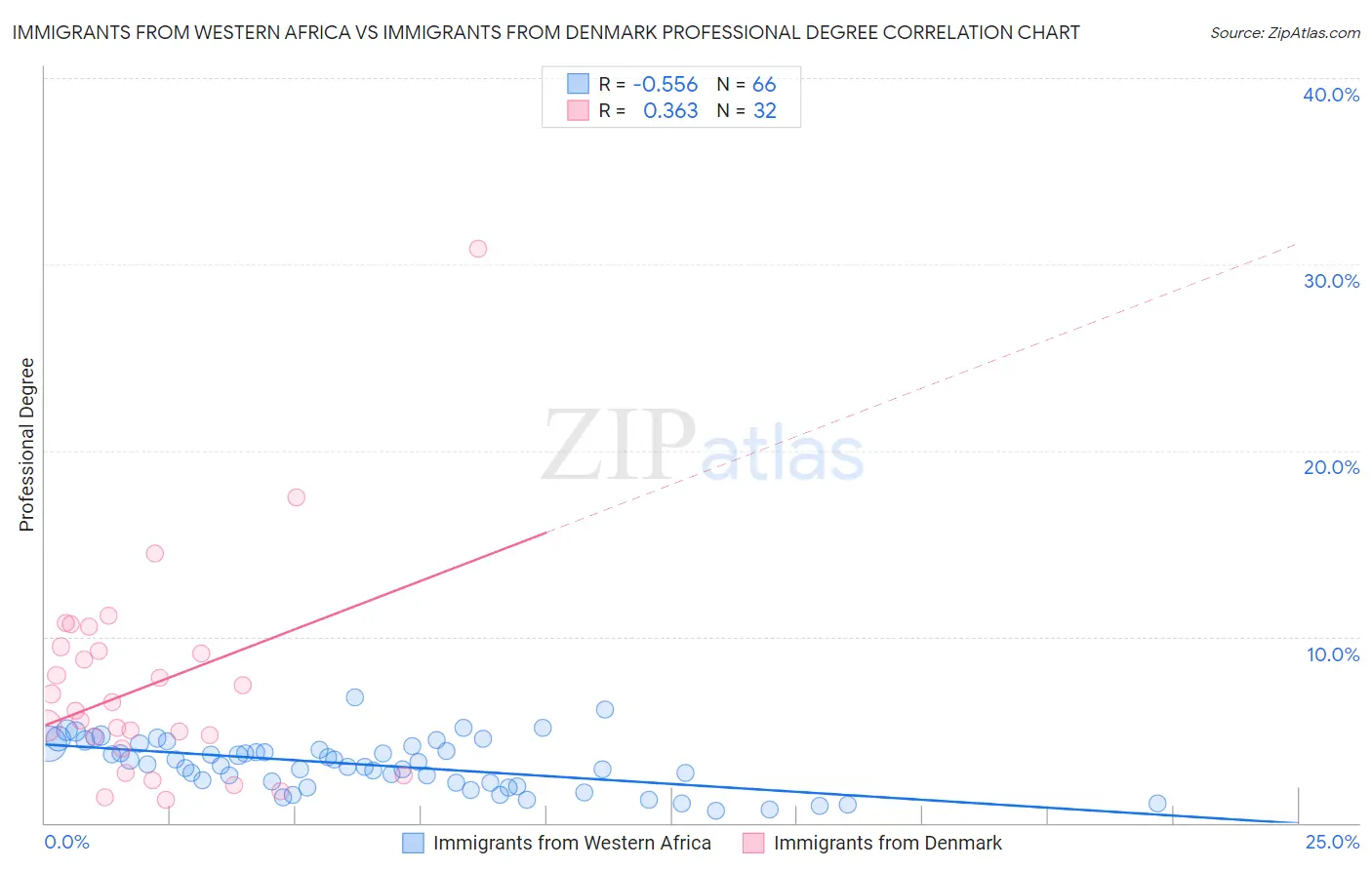 Immigrants from Western Africa vs Immigrants from Denmark Professional Degree