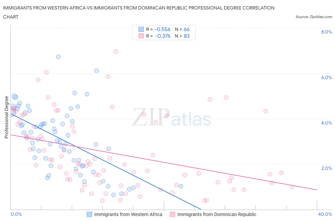 Immigrants from Western Africa vs Immigrants from Dominican Republic Professional Degree