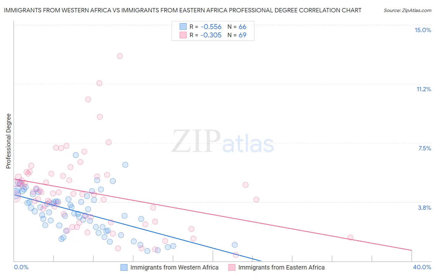 Immigrants from Western Africa vs Immigrants from Eastern Africa Professional Degree