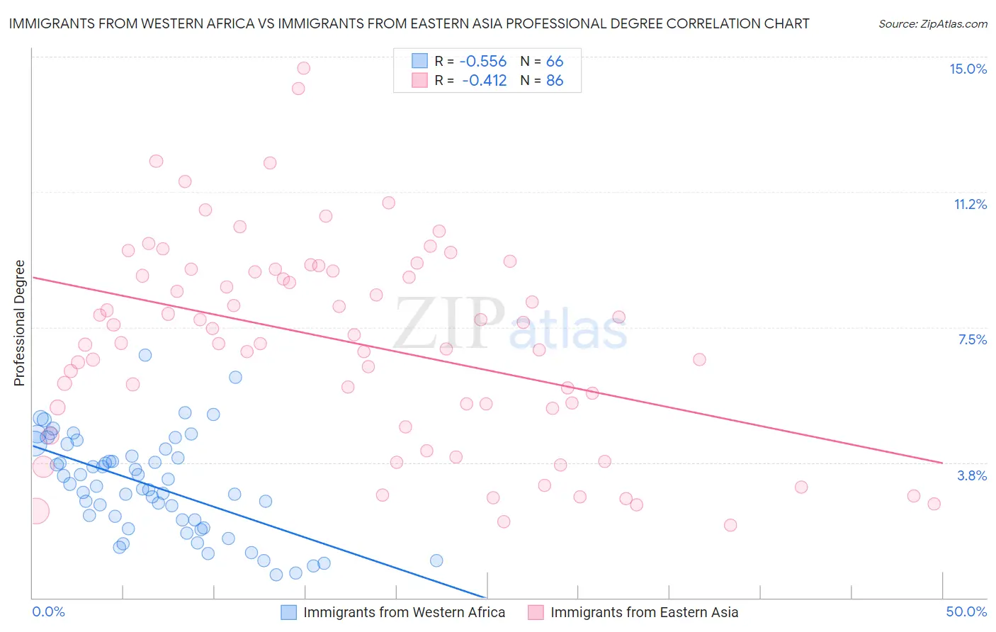 Immigrants from Western Africa vs Immigrants from Eastern Asia Professional Degree